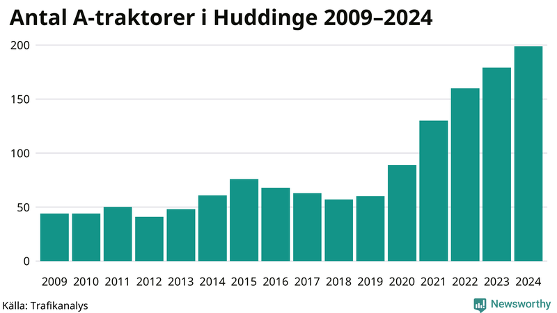 Antal A-traktorer i Huddinge 2009-2024