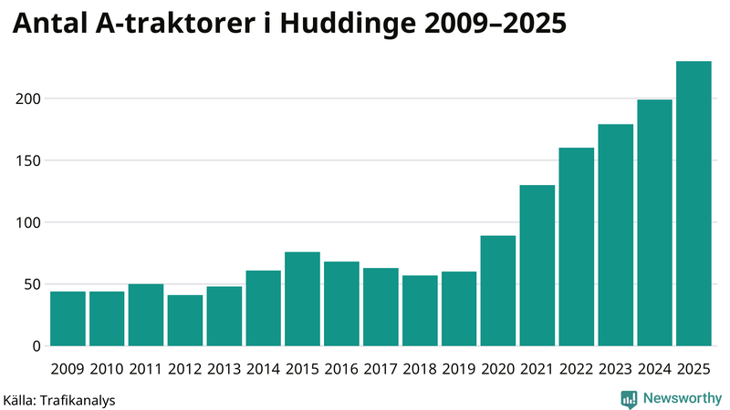 Antal A-traktorer i Huddinge 2009-2025