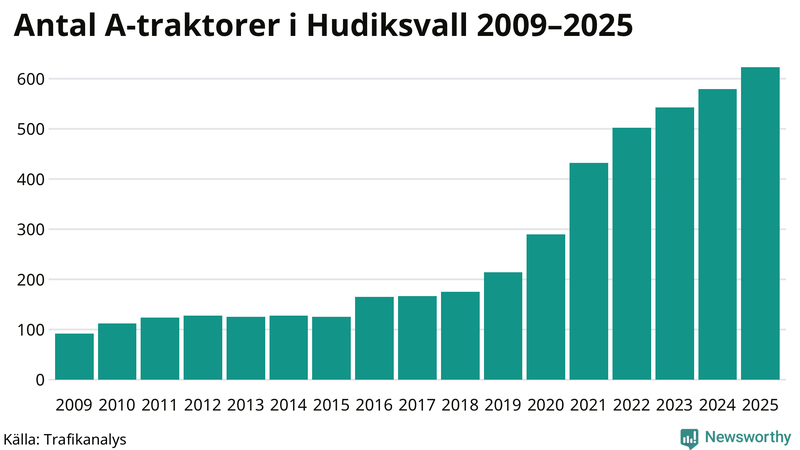 Antal A-traktorer i Hudiksvall 2009-2025