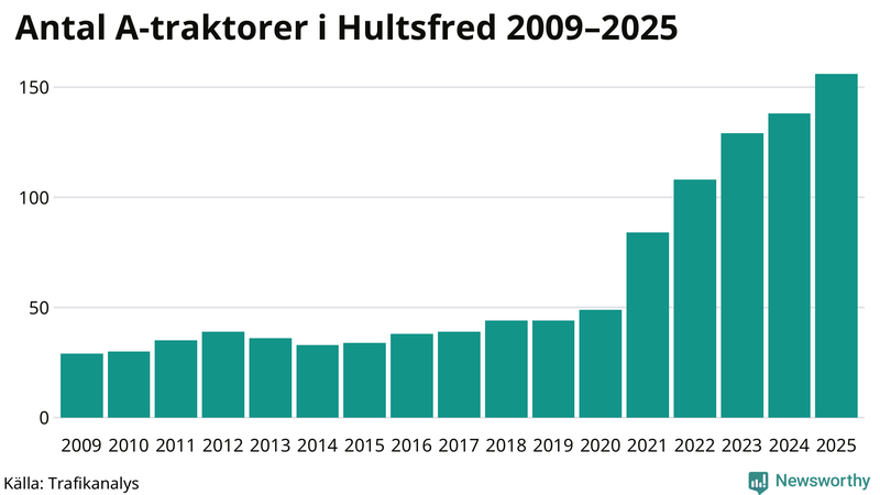 Antal A-traktorer i Hultsfred 2009-2025