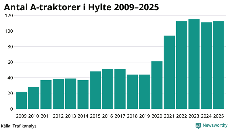 Antal A-traktorer i Hylte 2009-2025