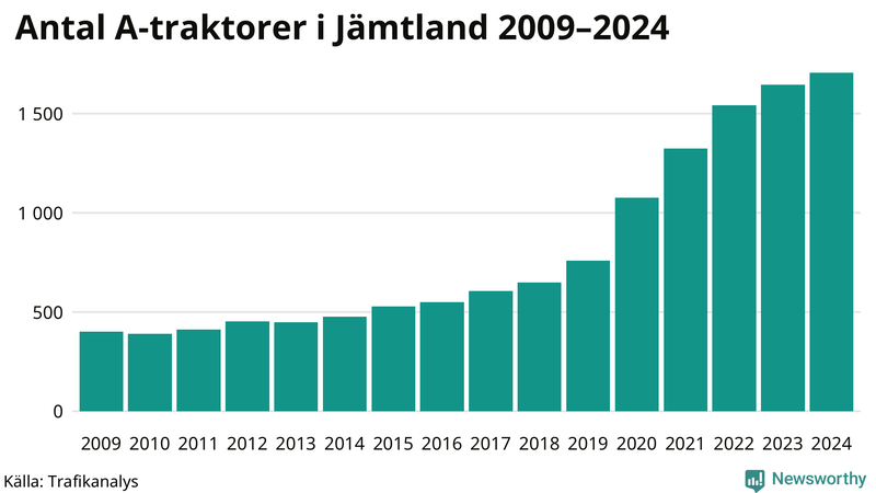 Antal A-traktorer i Jämtland 2009-2024