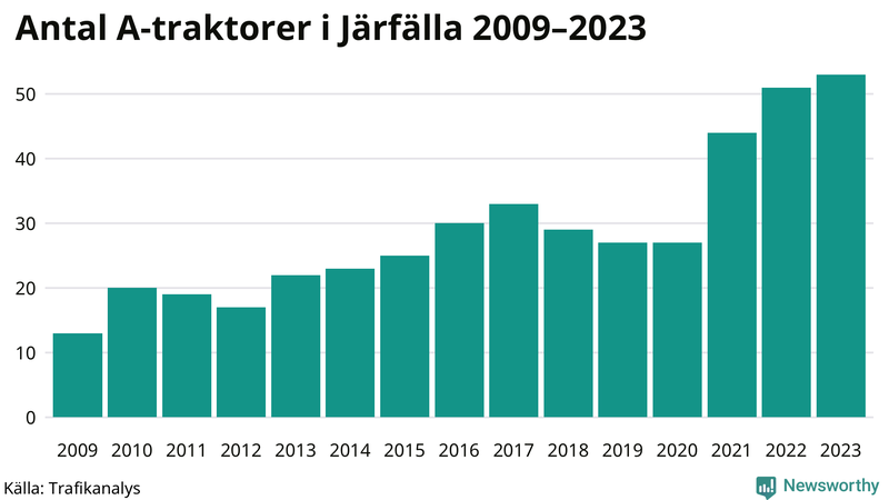 Antal A-traktorer i Järfälla 2009-2023