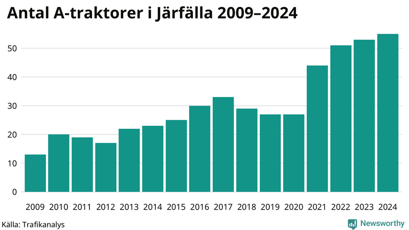 Antal A-traktorer i Järfälla 2009-2024
