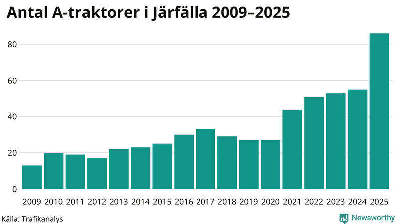 Antal A-traktorer i Järfälla 2009-2025