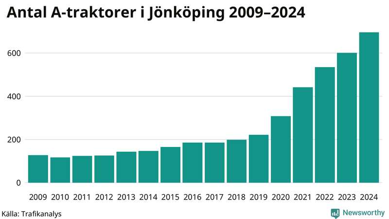 Antal A-traktorer i Jönköpings kommun 2009-2024