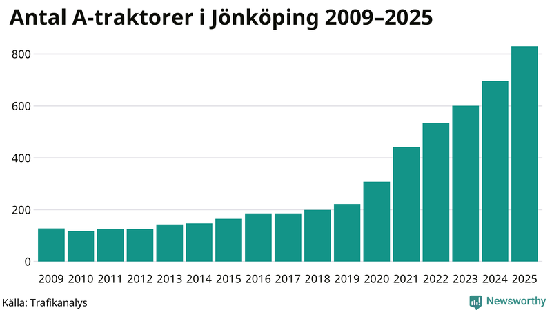 Antal A-traktorer i Jönköpings kommun 2009-2025