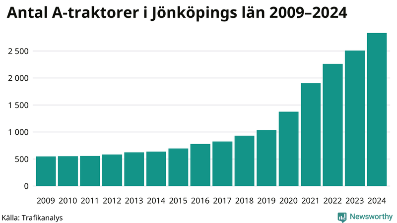 Antal A-traktorer i Jönköpings län 2009-2024