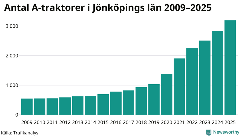 Antal A-traktorer i Jönköpings län 2009-2025