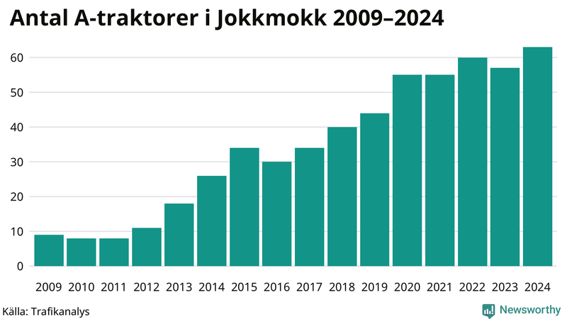 Antal A-traktorer i Jokkmokk 2009-2024
