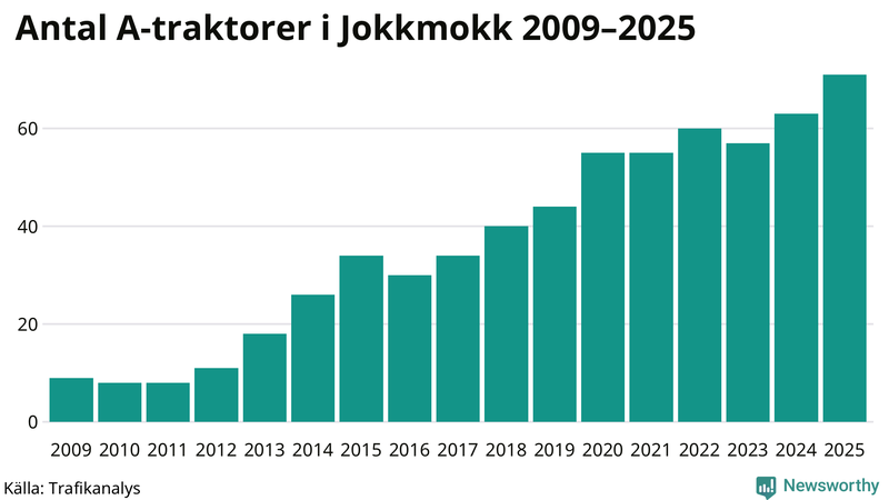 Antal A-traktorer i Jokkmokk 2009-2025