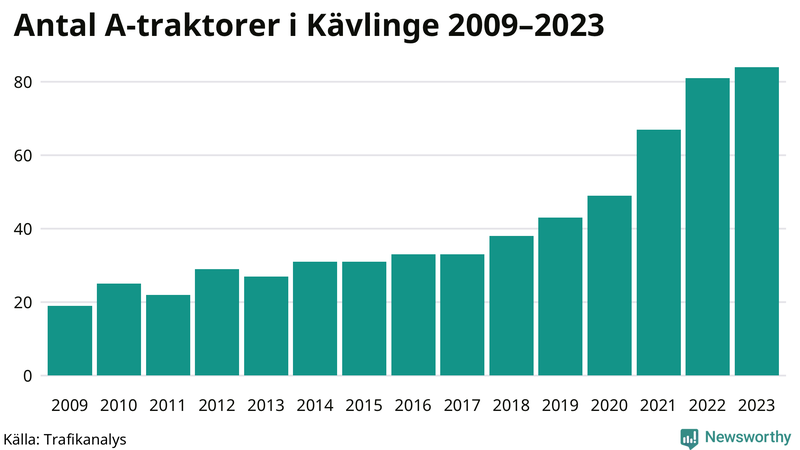 Antal A-traktorer i Kävlinge 2009-2023