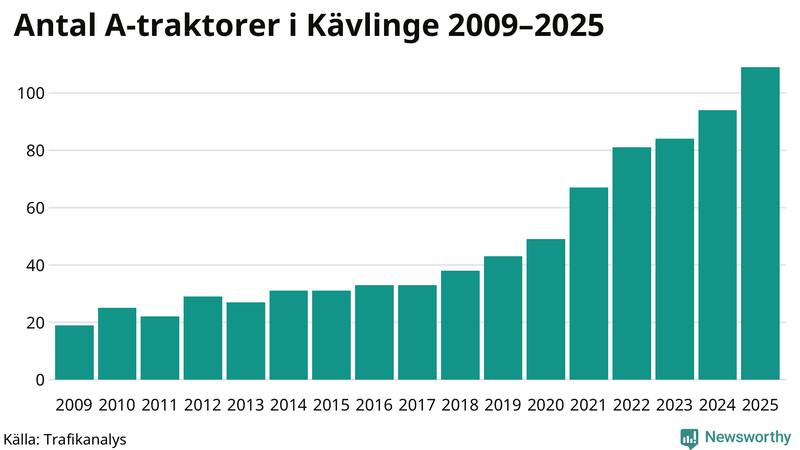 Antal A-traktorer i Kävlinge 2009-2025