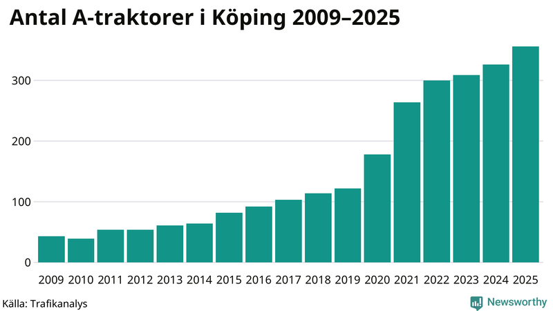 Antal A-traktorer i Köping 2009-2025