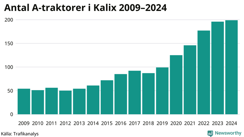 Antal A-traktorer i Kalix 2009-2024