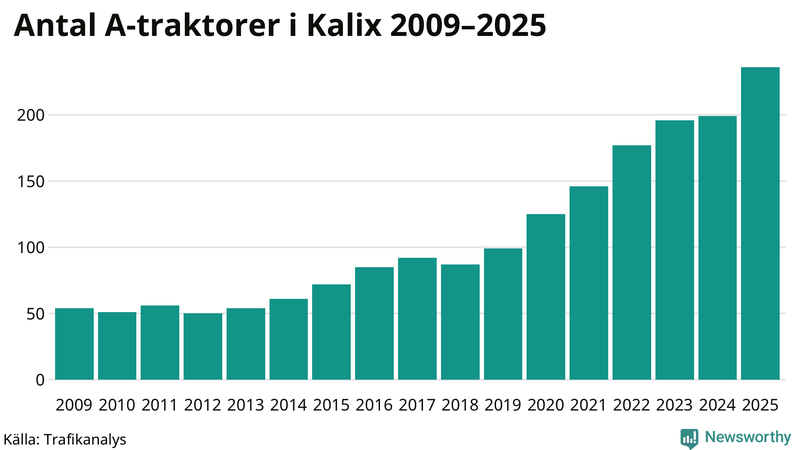 Antal A-traktorer i Kalix 2009-2025