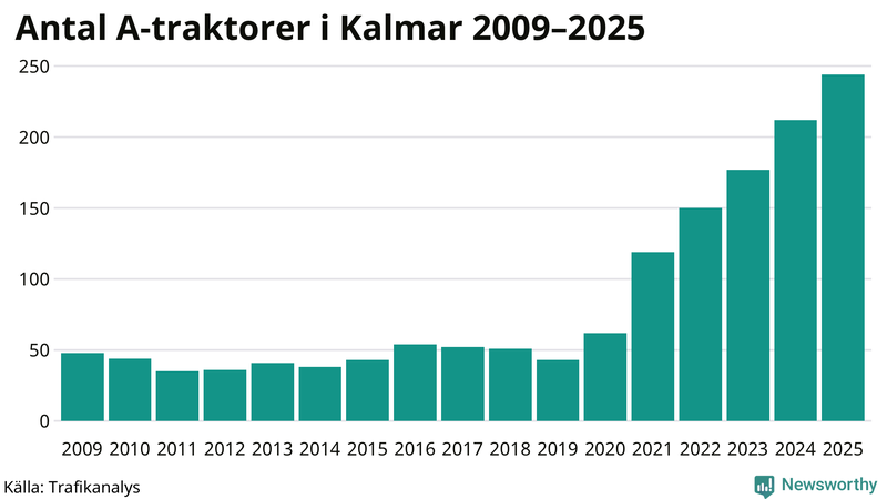 Antal A-traktorer i Kalmar kommun 2009-2025