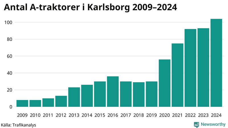 Antal A-traktorer i Karlsborg 2009-2024