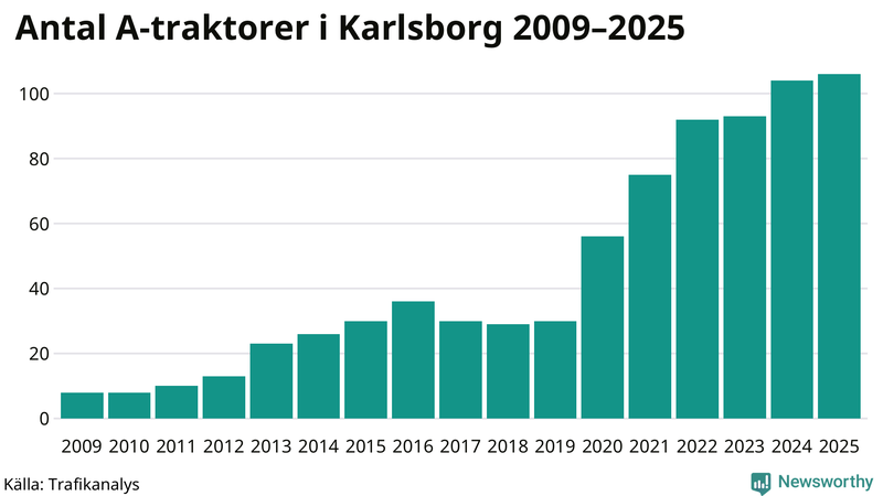 Antal A-traktorer i Karlsborg 2009-2025