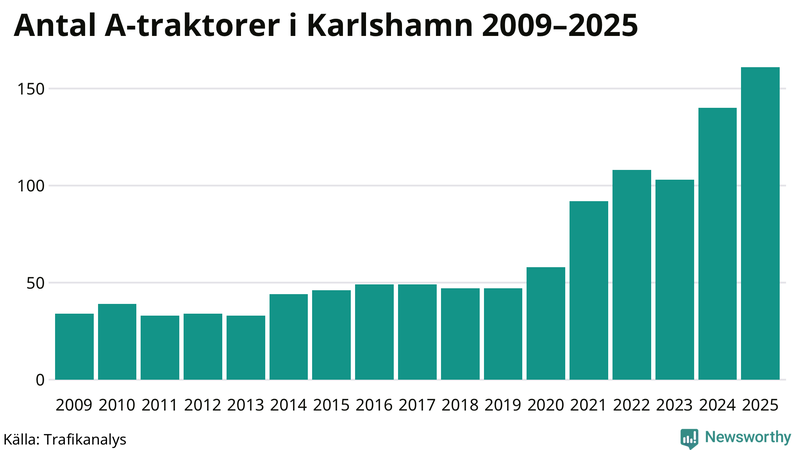 Antal A-traktorer i Karlshamn 2009-2025