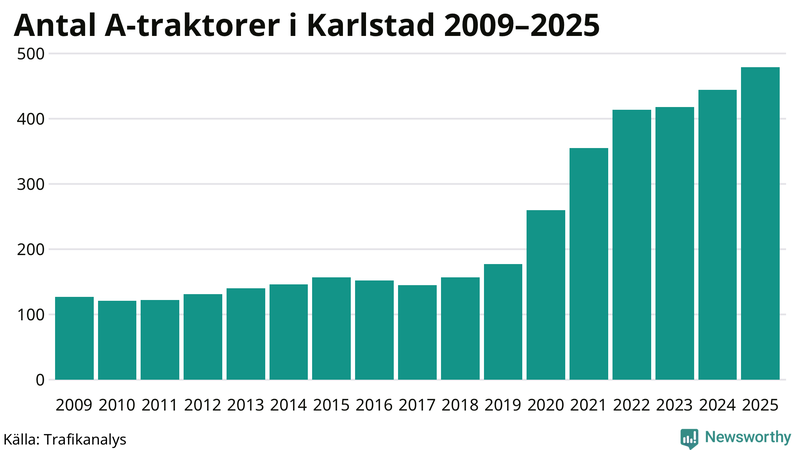 Antal A-traktorer i Karlstad 2009-2025