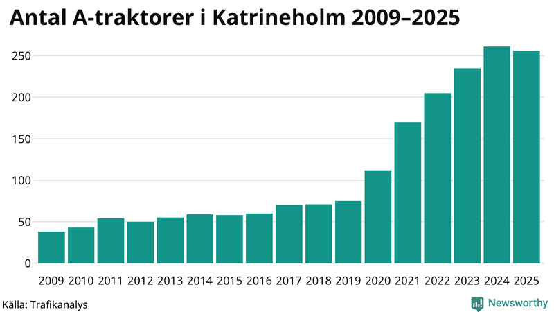 Antal A-traktorer i Katrineholm 2009-2025