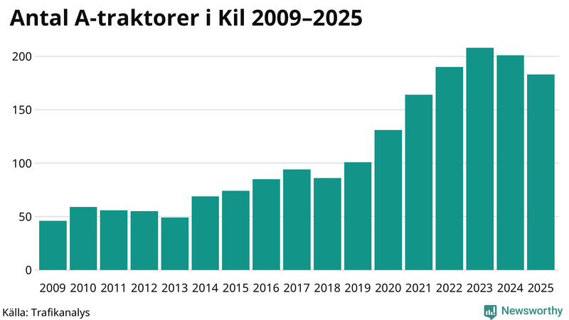 Antal A-traktorer i Kil 2009-2025