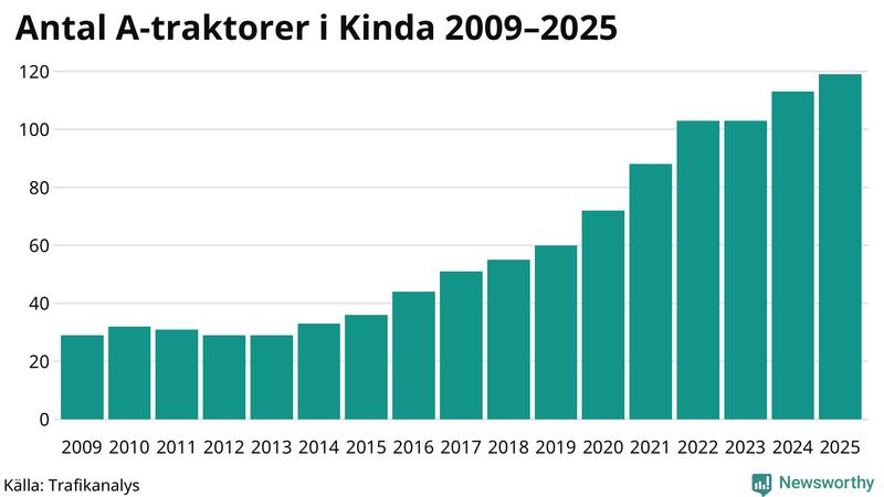 Antal A-traktorer i Kinda 2009-2025