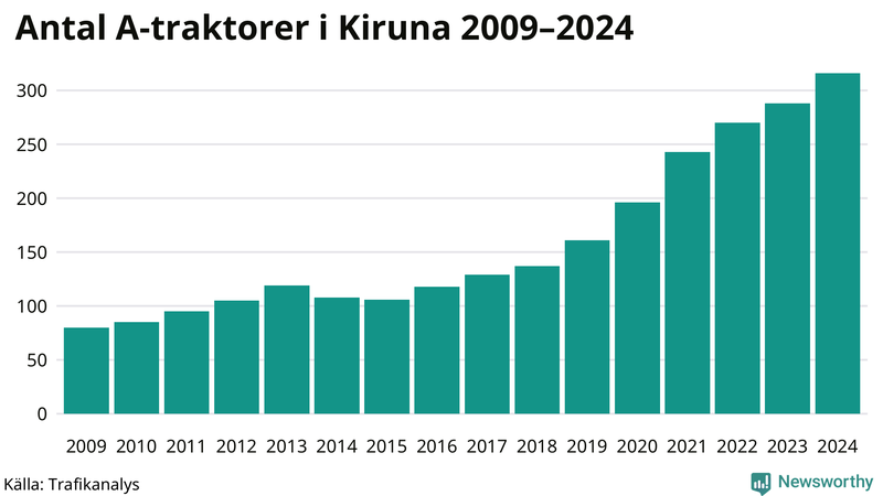 Antal A-traktorer i Kiruna 2009-2024