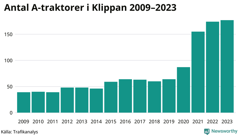 Antal A-traktorer i Klippan 2009-2023