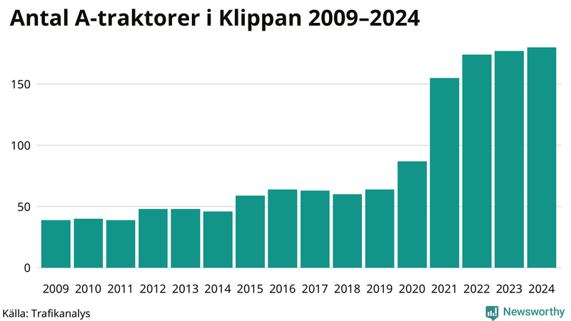 Antal A-traktorer i Klippan 2009-2024