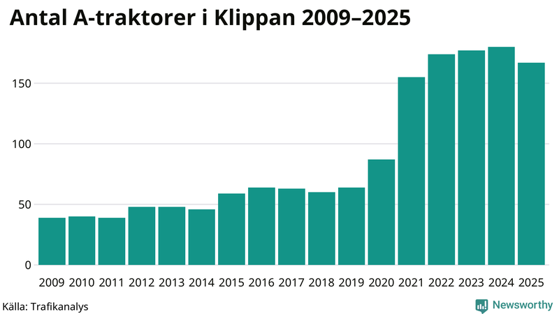 Antal A-traktorer i Klippan 2009-2025