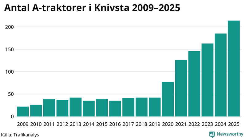 Antal A-traktorer i Knivsta 2009-2025