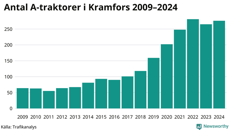 Antal A-traktorer i Kramfors 2009-2024