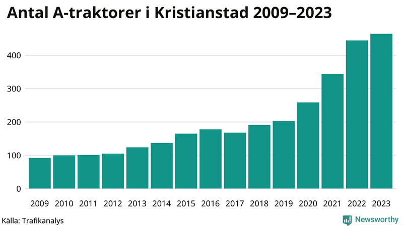Antal A-traktorer i Kristianstad 2009-2023