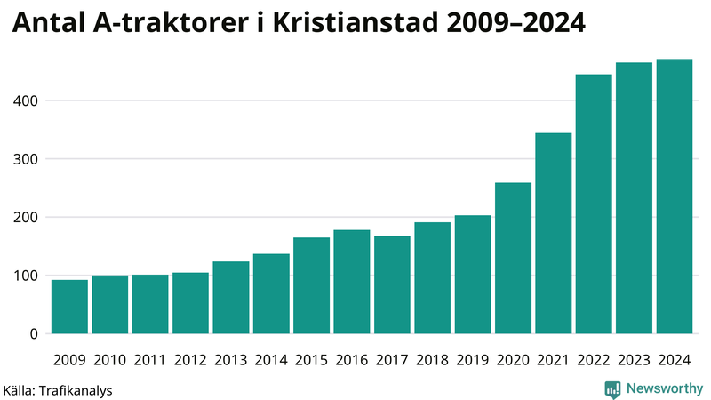 Antal A-traktorer i Kristianstad 2009-2024