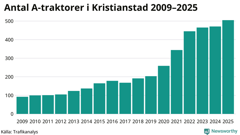 Antal A-traktorer i Kristianstad 2009-2025