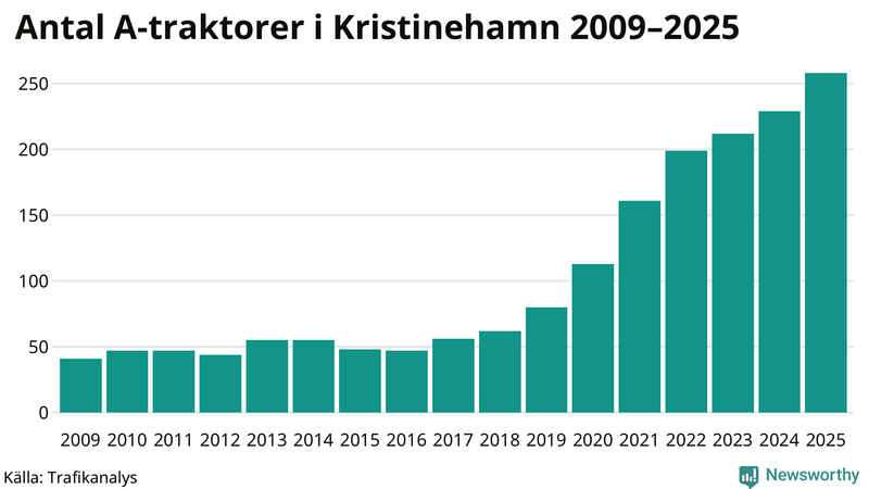 Antal A-traktorer i Kristinehamn 2009-2025