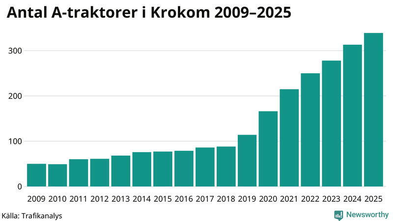 Antal A-traktorer i Krokom 2009-2025