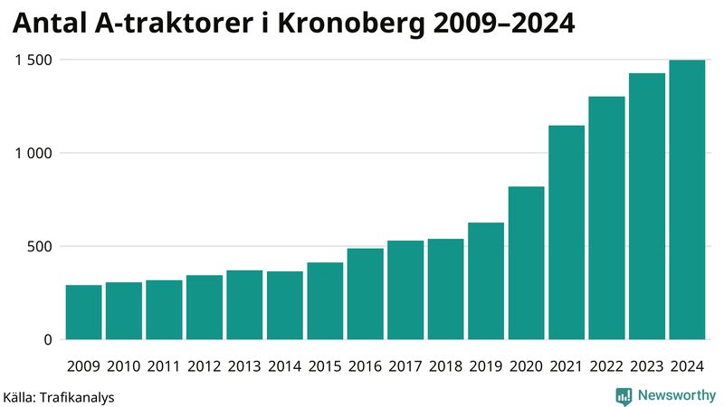 Antal A-traktorer i Kronoberg 2009-2024