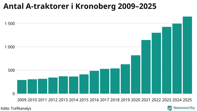 Antal A-traktorer i Kronoberg 2009-2025