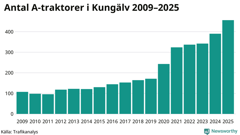 Antal A-traktorer i Kungälv 2009-2025