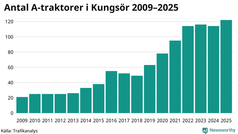 Antal A-traktorer i Kungsör 2009-2025