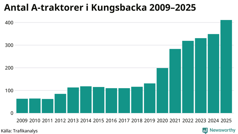 Antal A-traktorer i Kungsbacka 2009-2025