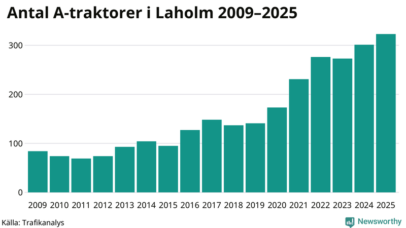 Antal A-traktorer i Laholm 2009-2025