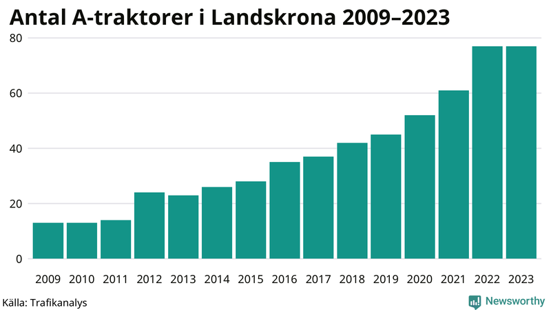 Antal A-traktorer i Landskrona 2009-2023
