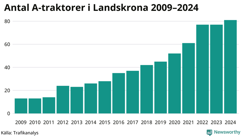 Antal A-traktorer i Landskrona 2009-2024