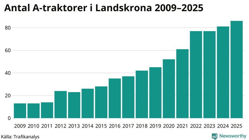 Antal A-traktorer i Landskrona 2009-2025