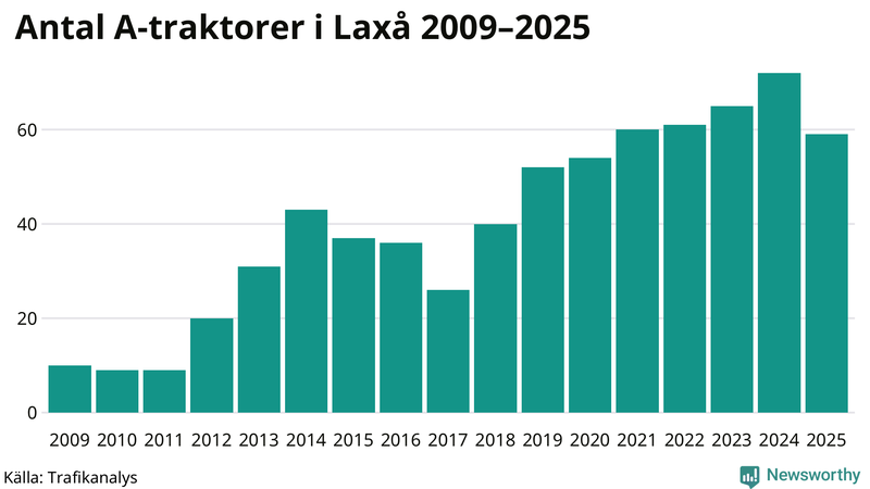 Antal A-traktorer i Laxå 2009-2025