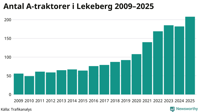 Antal A-traktorer i Lekeberg 2009-2025
